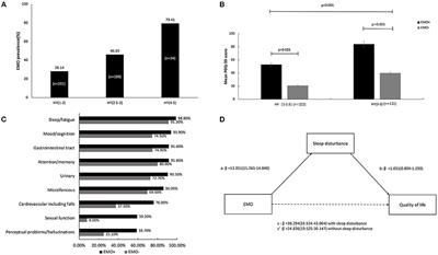 Nocturnal Sleep Problems Mediate the Impact on Quality of Life of Early Morning Off in Parkinson's Disease